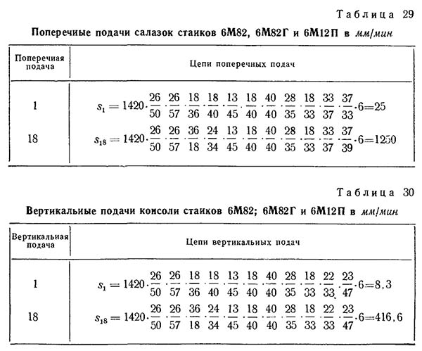 Поперечные подачі салазок консольно-фрезерного верстата серии 6м